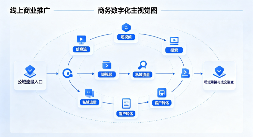 阳朔县线上商业推广怎么做？全域流量闭环搭建与低成本转化实战指南